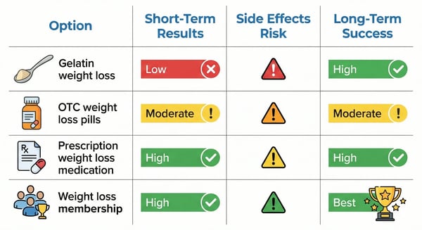 Gelatin, Pills, or Membership What’s Best