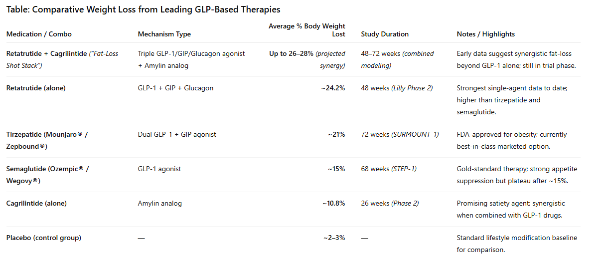 Comparative Weight Loss from Leading GLP-Based Therapies