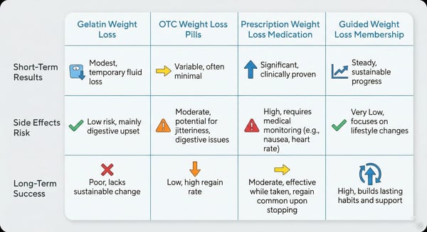 Comparison table of gelatin weight loss, weight loss pills, prescription medication, and guided weight loss membership